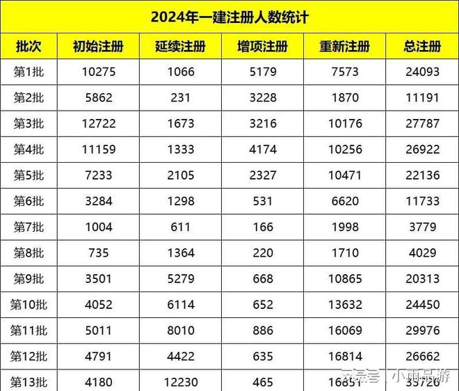 2024年一級建造師報考人數(shù)(2024年全國監(jiān)理工程師報考人數(shù))-圖1