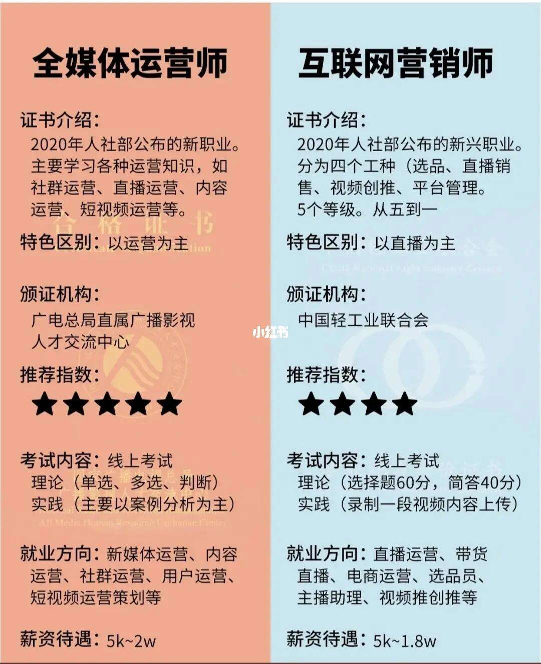 互聯(lián)網(wǎng)營(yíng)銷(xiāo)師和全媒體運(yùn)營(yíng)師的區(qū)別(全媒體運(yùn)營(yíng)師報(bào)考條件)-圖1