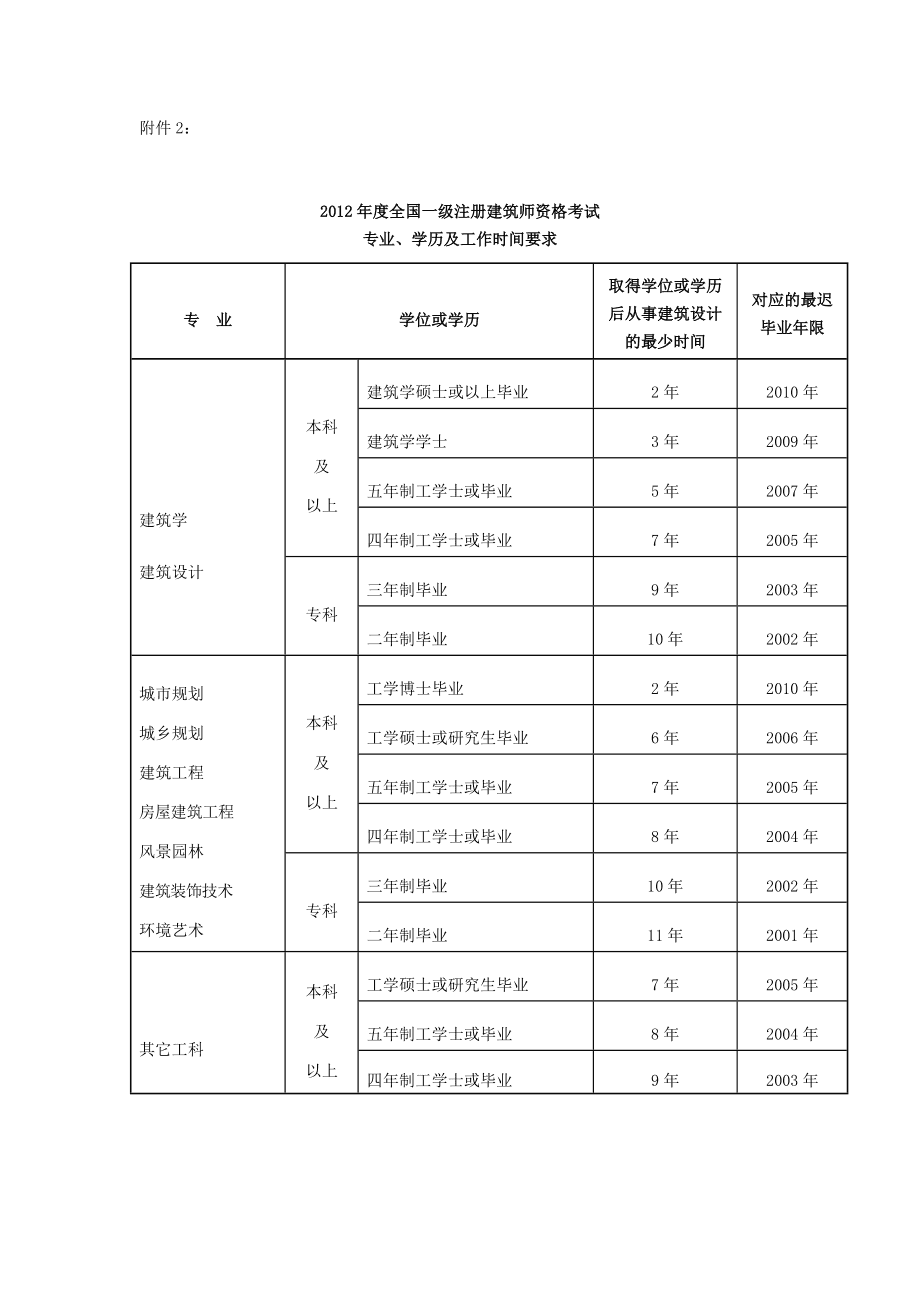 考一級(jí)建造師需要什么學(xué)歷(中國(guó)最難考的四大證)-圖1