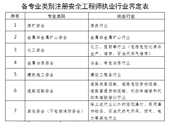 注冊安全工程師報(bào)考條件及科目(初級注冊安全工程師報(bào)名入口官網(wǎng))-圖1