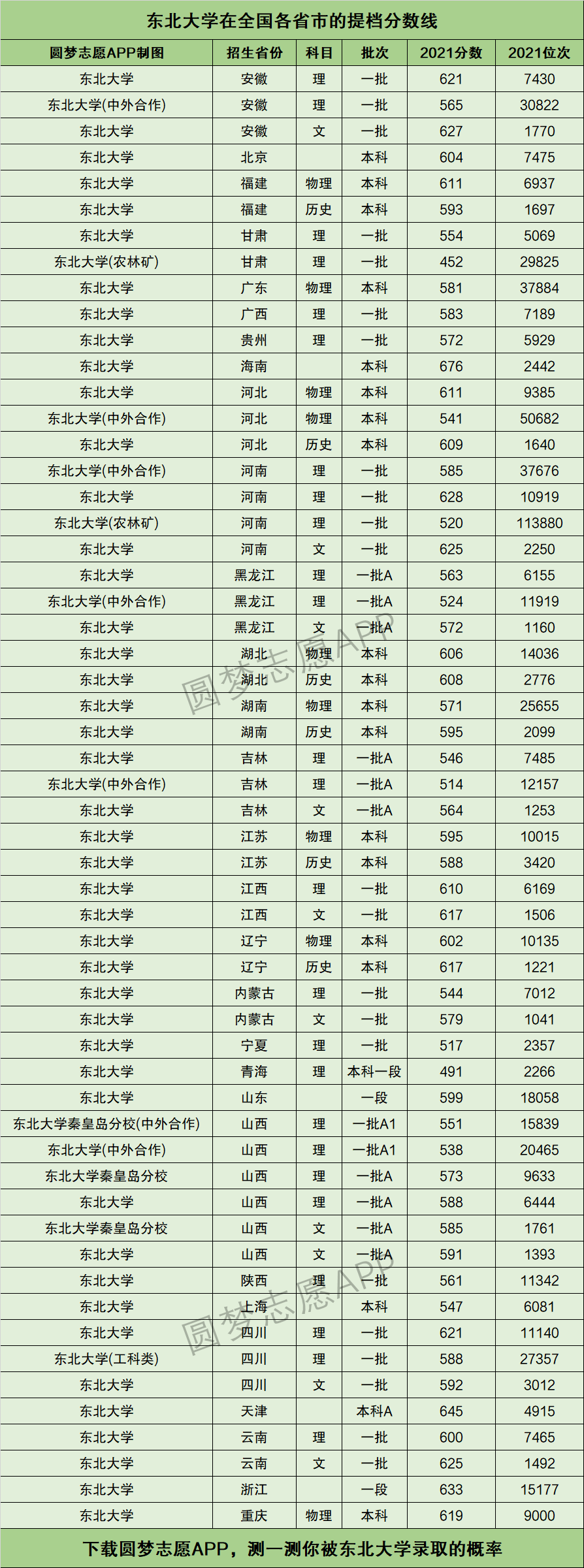 東北大學(xué)分?jǐn)?shù)線(大專專業(yè)有哪些專業(yè))-圖1