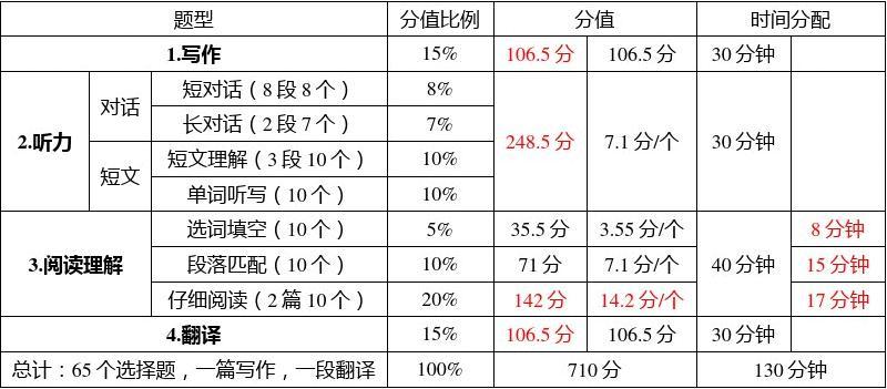 六級分數(shù)分配明細(六級小分參照表)-圖1