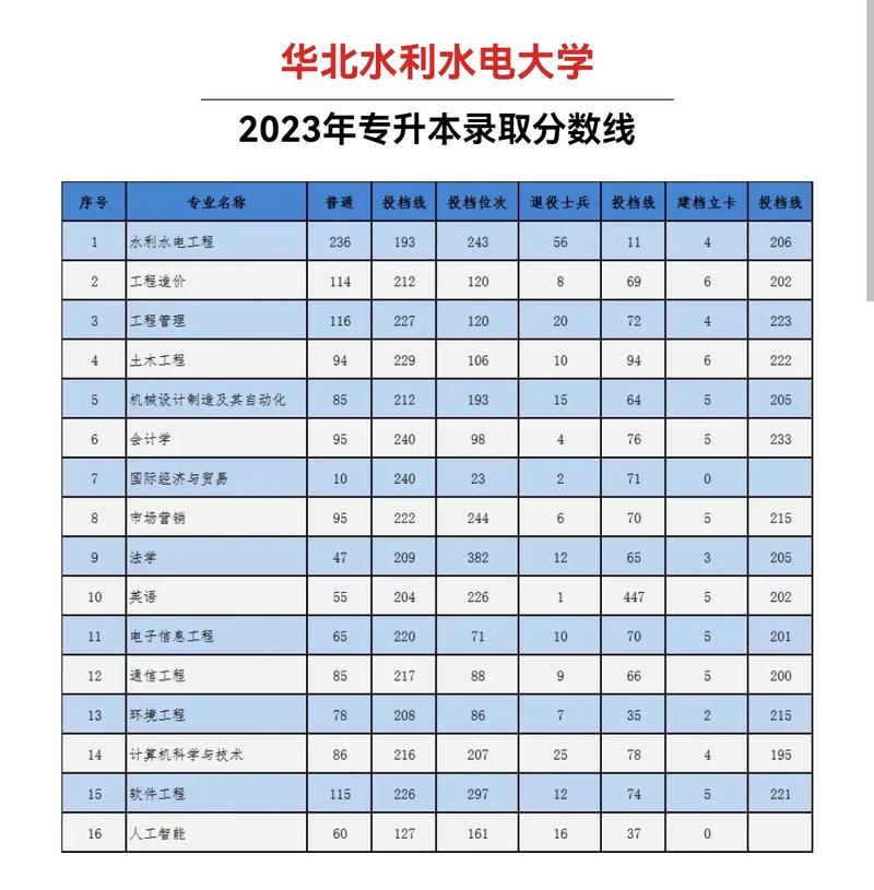 華北水利水電大學(xué)2023錄取分?jǐn)?shù)線(國(guó)家電網(wǎng)認(rèn)可的電力專(zhuān)科學(xué)校)-圖1