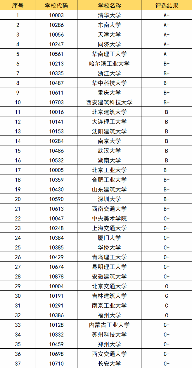 建筑系排名(建筑專業(yè)世界大學排名)-圖1