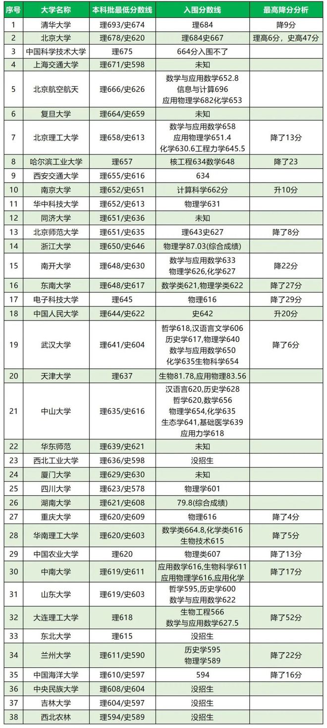 2023年清華大學(xué)錄取分?jǐn)?shù)線(高考復(fù)讀)-圖1