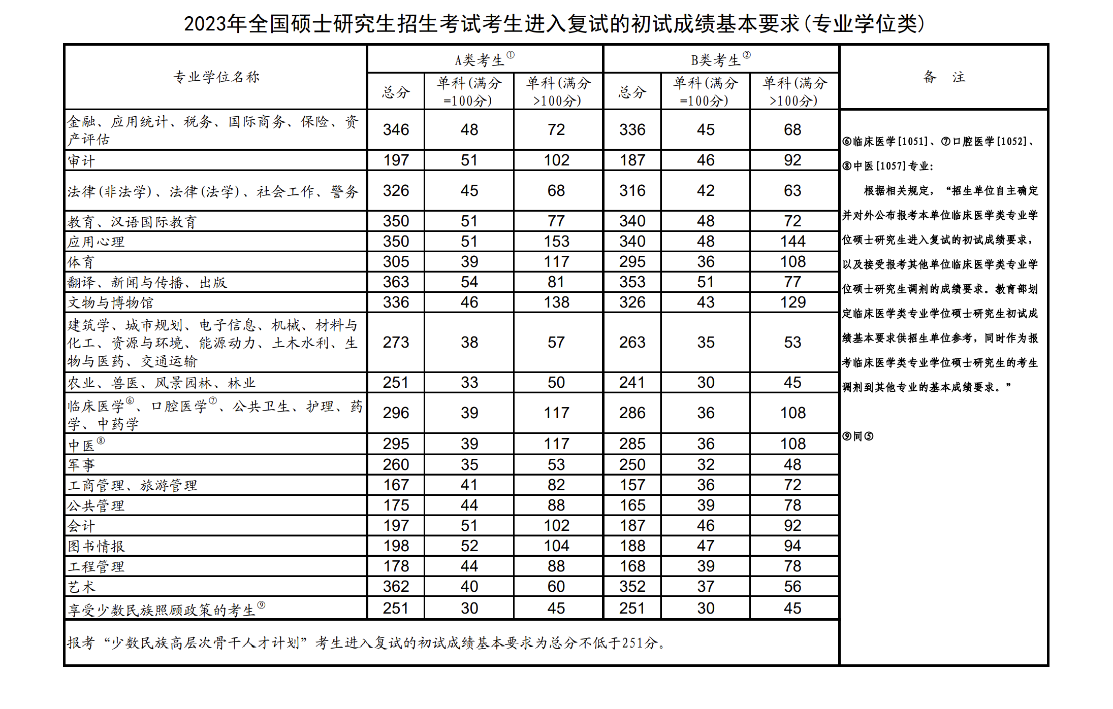 會計(jì)專碩2023年國家線預(yù)測(會計(jì)專碩排名)-圖1