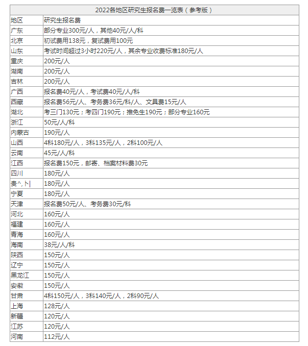 山東考研報(bào)名費(fèi)多少錢(考研報(bào)班意義大嗎)-圖1