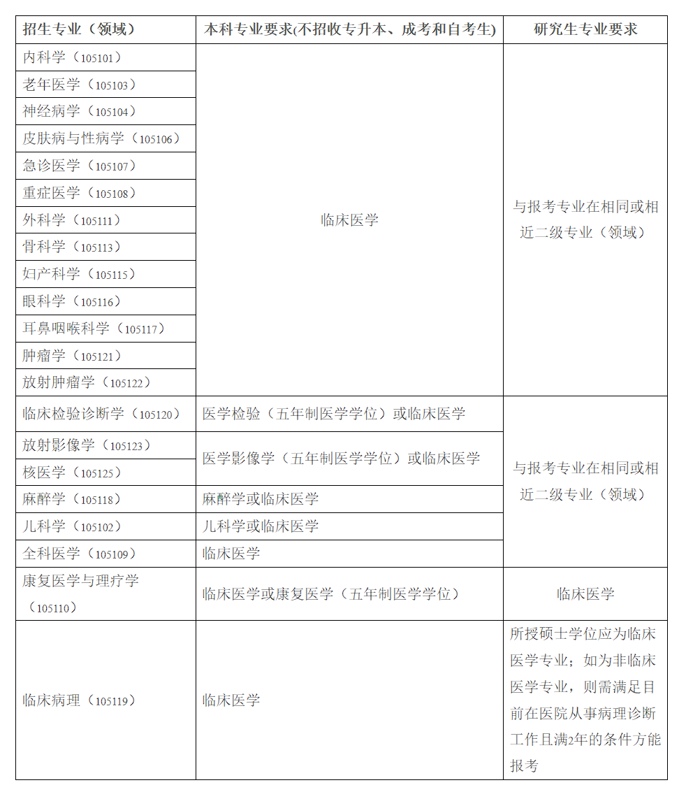 臨床醫(yī)學考研可選專業(yè)(臨床醫(yī)學考研通過率)-圖1