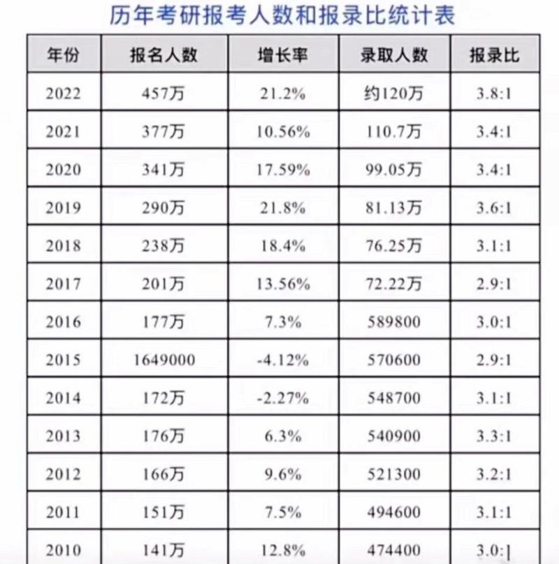 歷年考研人數(shù)和錄取人數(shù)統(tǒng)計(jì)(近年考研數(shù)據(jù)統(tǒng)計(jì)與分析)-圖1