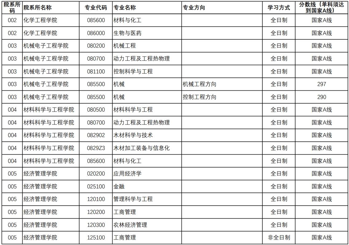 南京林業(yè)大學(xué)研究生分?jǐn)?shù)線(全國(guó)在職研究生招生網(wǎng))-圖1