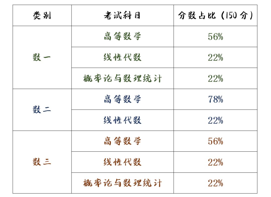 考研數(shù)學三一般人能考多少分(考研)-圖1