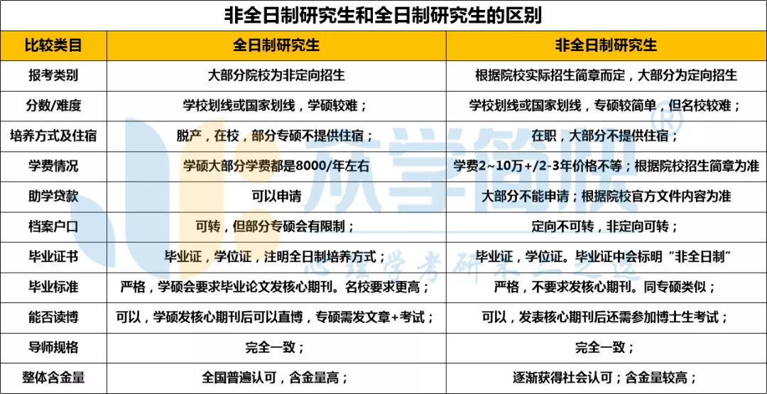 規(guī)培生可以考非全日制研究生嗎(非全日制考研)-圖1