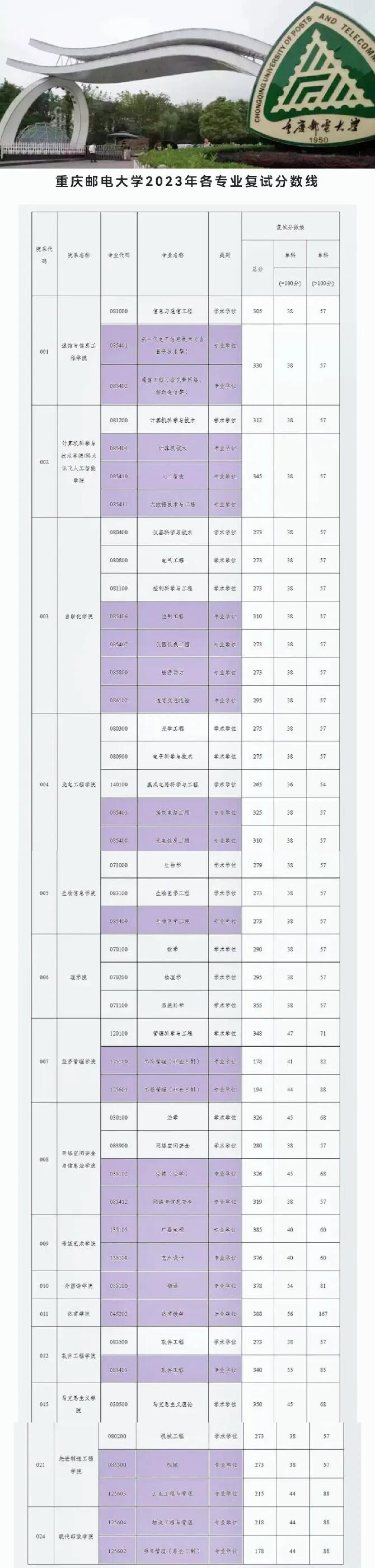 重慶郵電大學考研好考嗎(考研重郵多少分就穩(wěn)了)-圖1