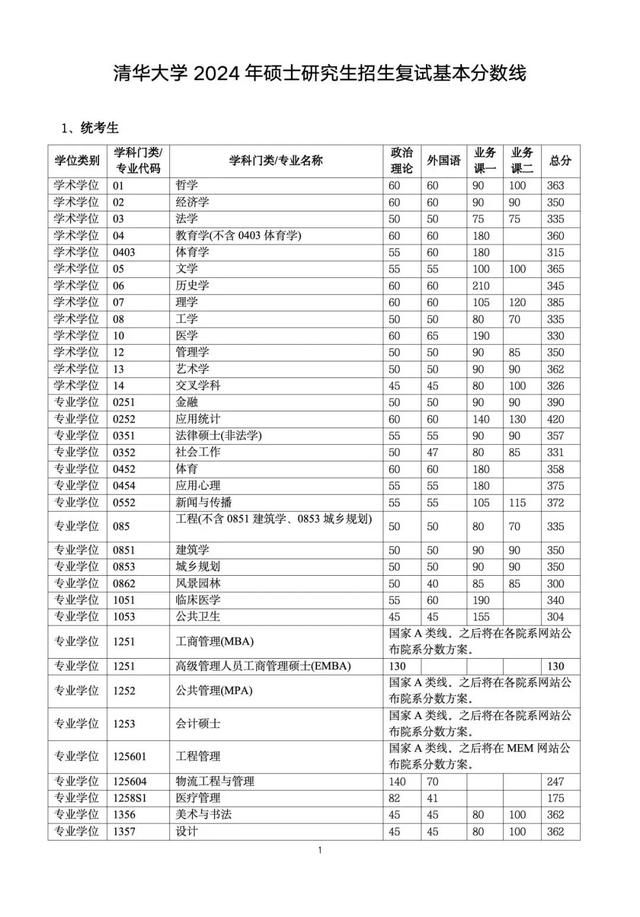 考清華大學(xué)研究生要多少分(清華研究生招生官網(wǎng))-圖1