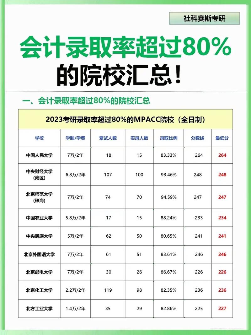 會計專碩過線就能上的學校(會計專碩容易上岸的學校推薦)-圖1