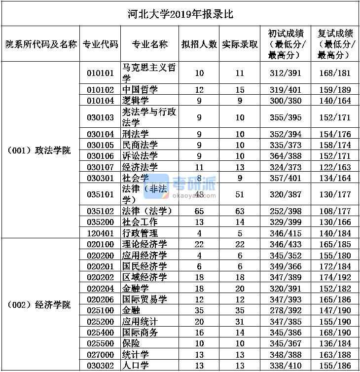河北大學(xué)考研報錄比-圖1