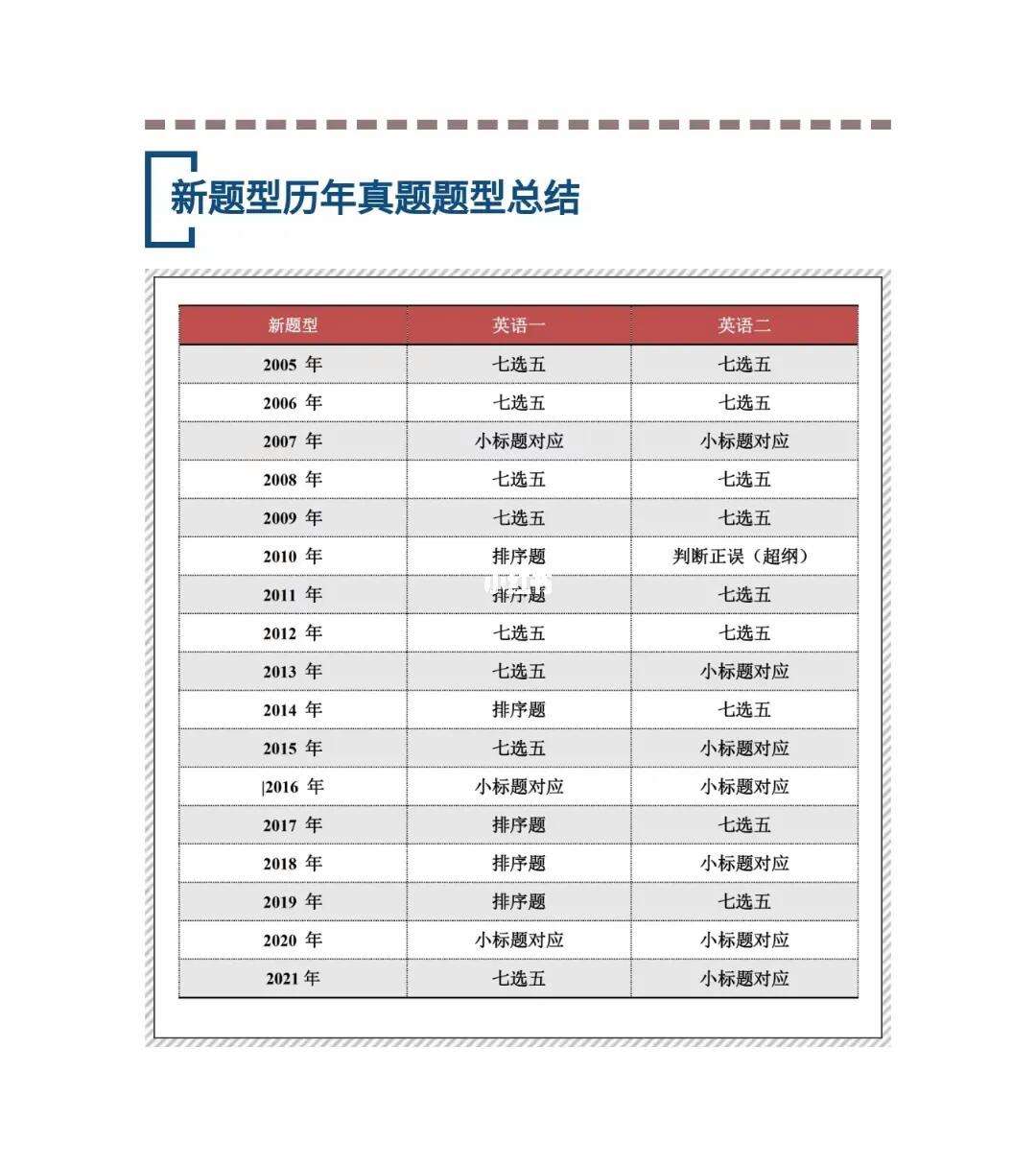 英語(yǔ)一歷年新題型類(lèi)型統(tǒng)計(jì)-圖1