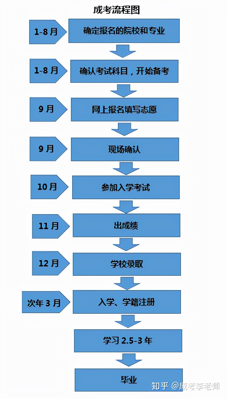 第二學(xué)歷本科怎么報(bào)名(已有本科學(xué)歷想再考第二學(xué)歷)-圖1