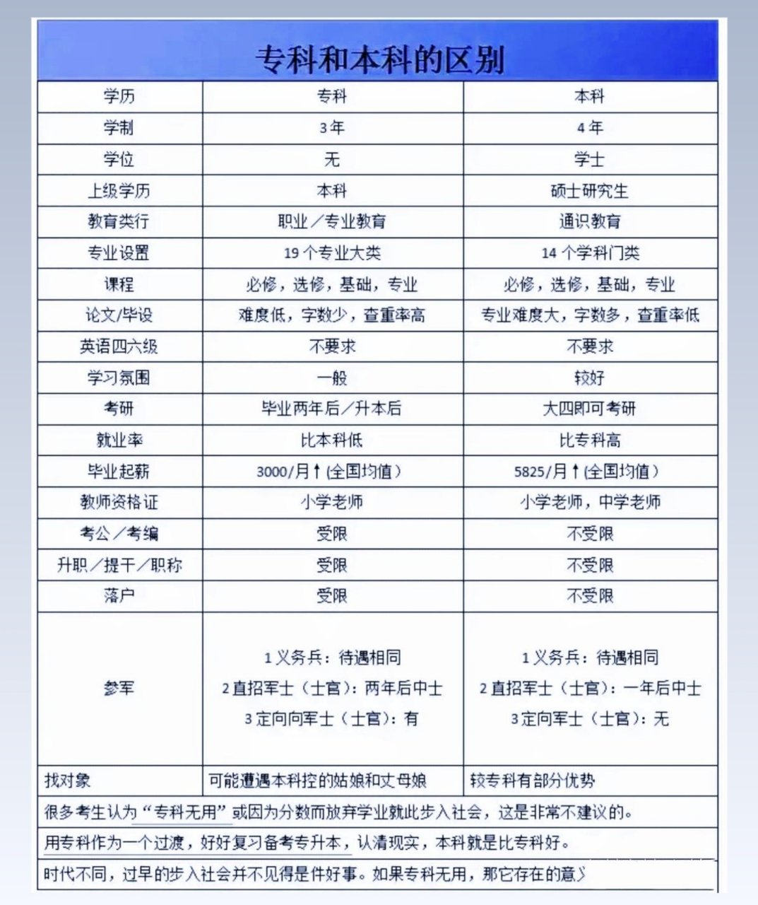大專本科?？频膮^(qū)別(只有初中學歷怎么考大專)-圖1