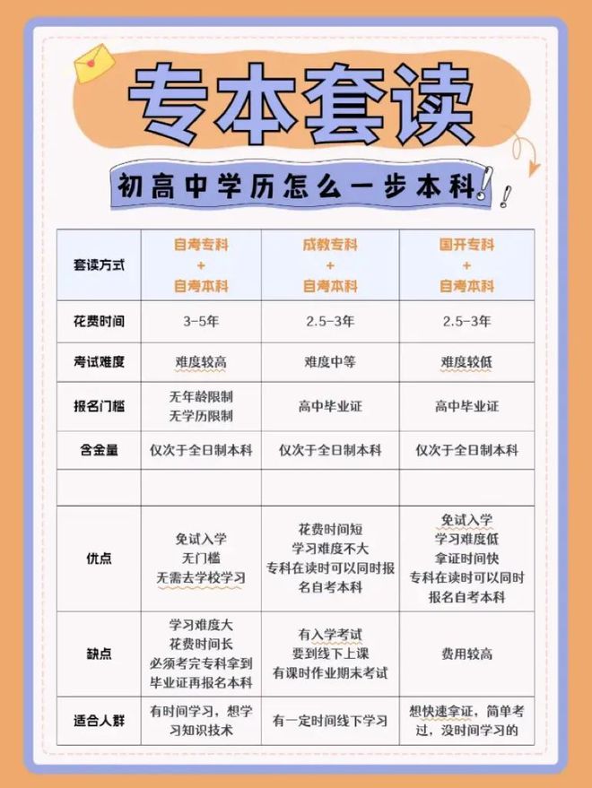 初中文憑怎么自考大專(成人大專報(bào)考條件和費(fèi)用)-圖1