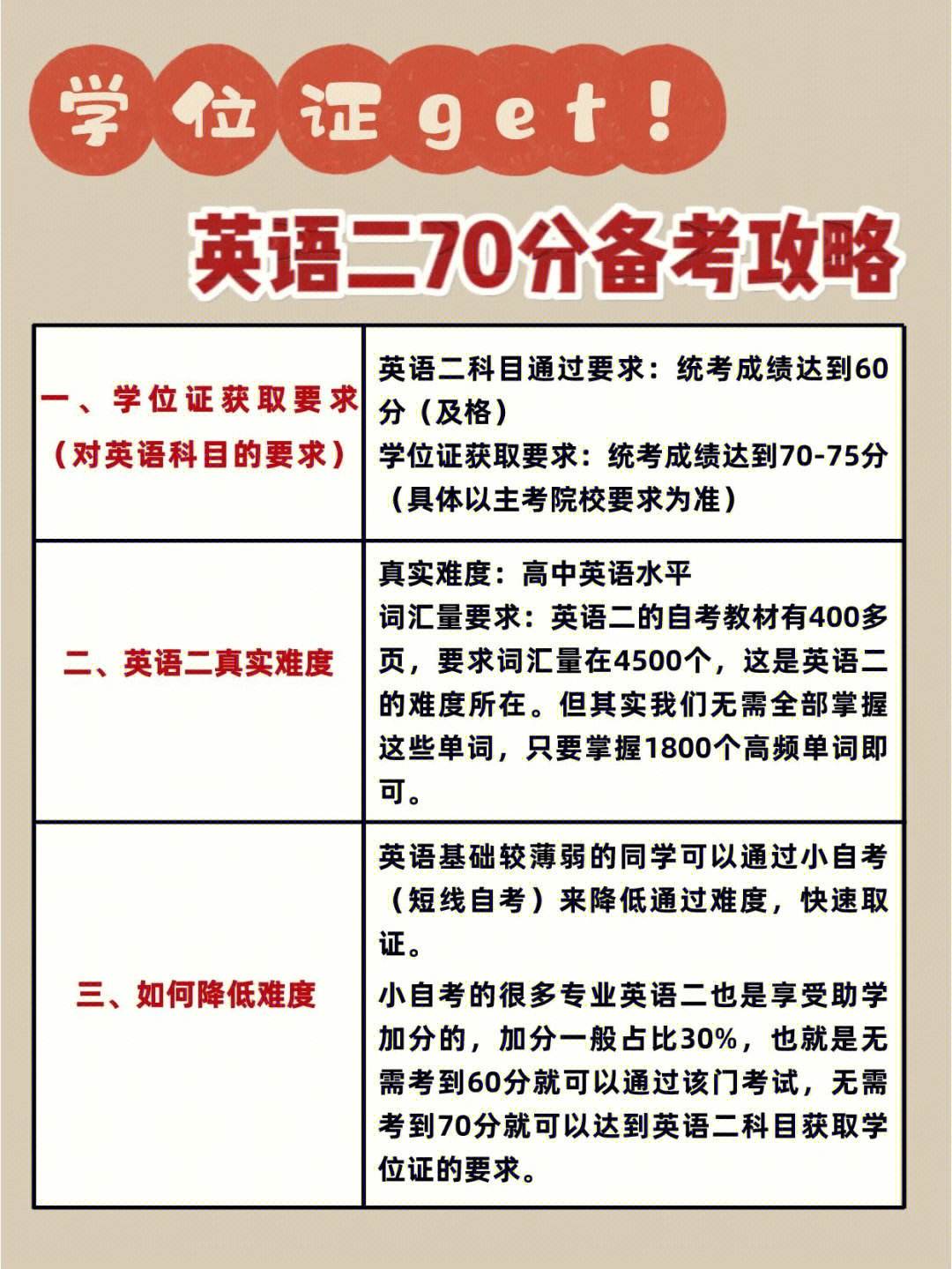 自考英語(yǔ)二通過(guò)率高嗎(初中文憑怎么報(bào)考成人大專(zhuān))-圖1