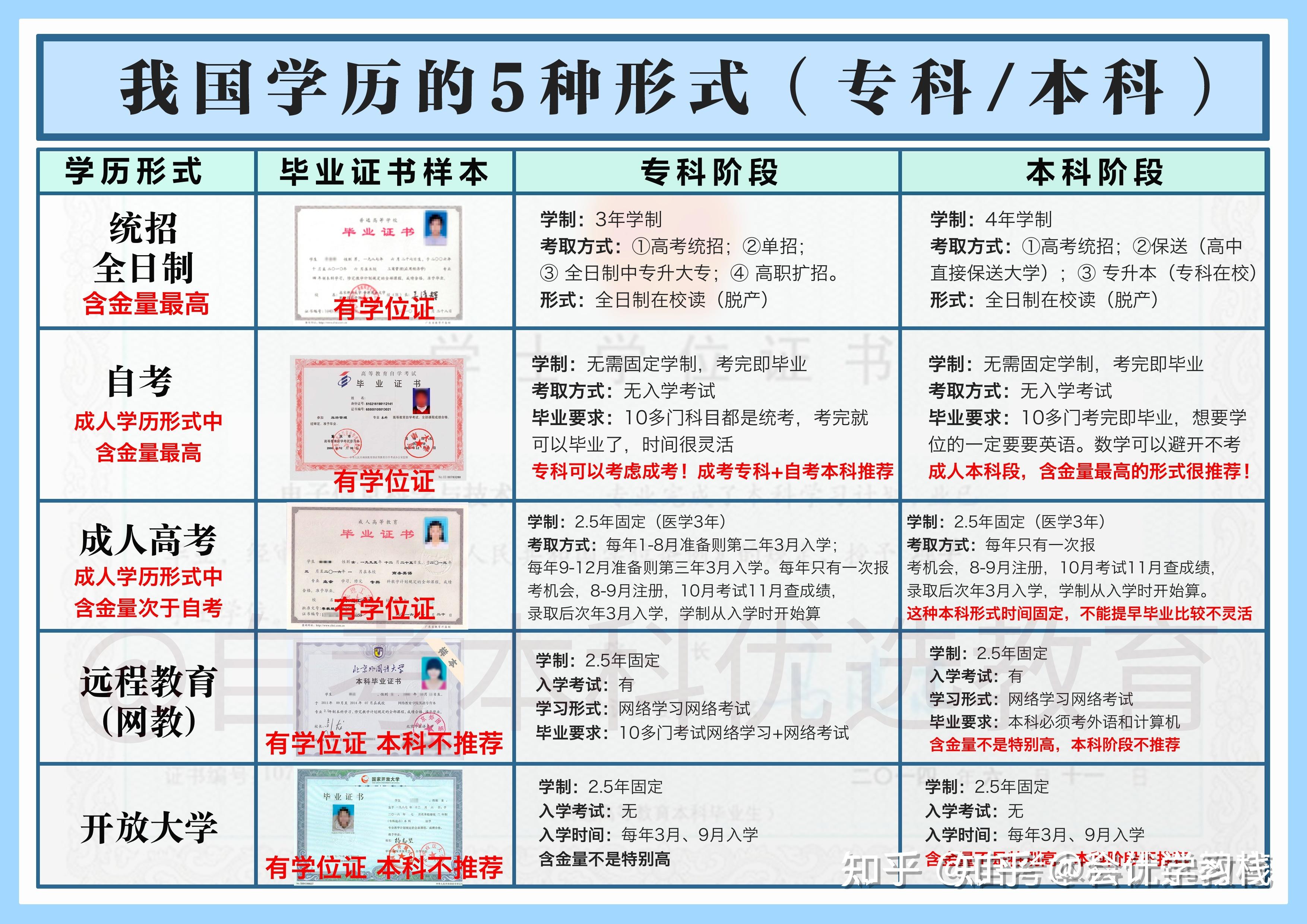 自考本科相當(dāng)于幾本(自考本科與普通本科的區(qū)別)-圖1