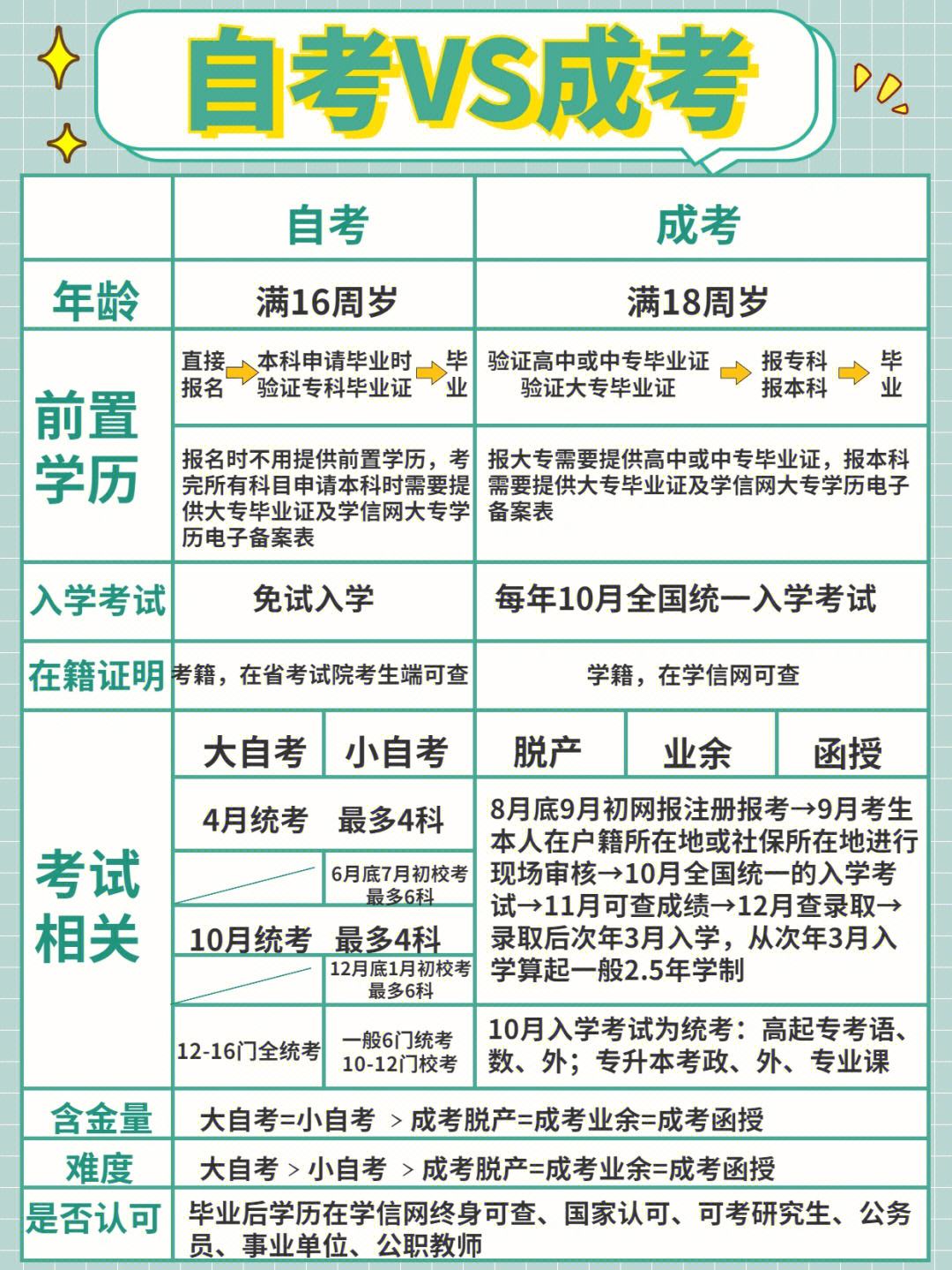 成人本科和函授本科有什么區(qū)別？哪個更好？-圖1