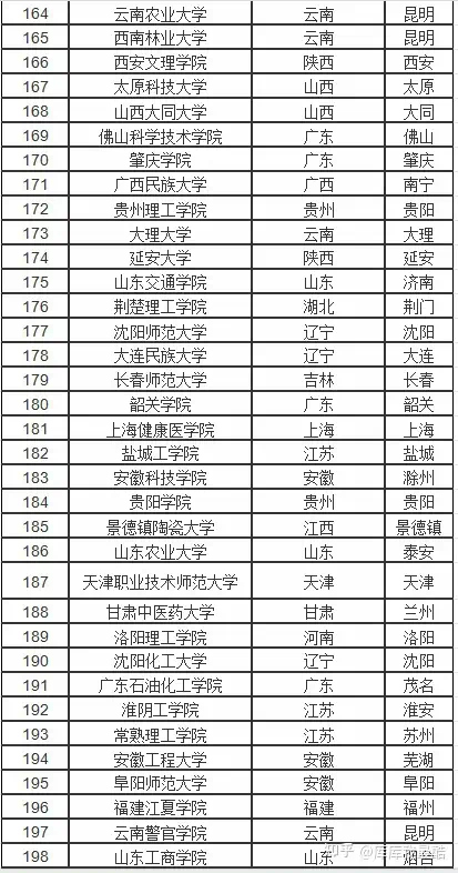 中國(guó)二本大學(xué)排名(張雪峰推薦二本院校)-圖1