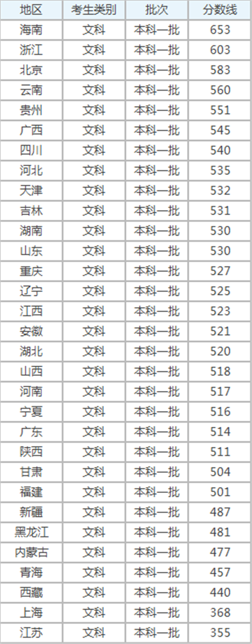 一本線(xiàn)多少分(高考一本線(xiàn)分?jǐn)?shù))-圖1