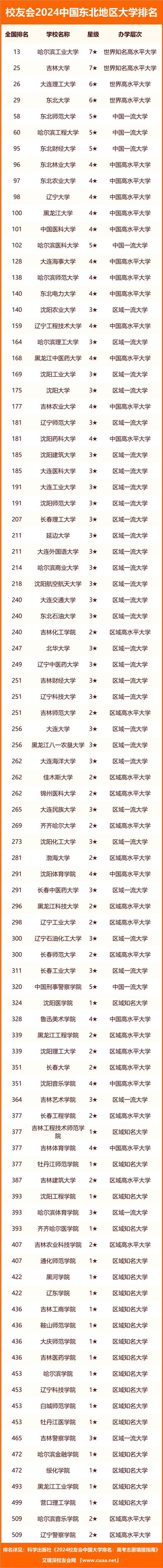 2024校友會(huì)排名(校友會(huì)官方發(fā)布了2024)-圖1