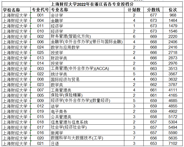 上海財(cái)經(jīng)大學(xué)錄取分?jǐn)?shù)線2024(張雪峰看好的金融專(zhuān)業(yè))-圖1