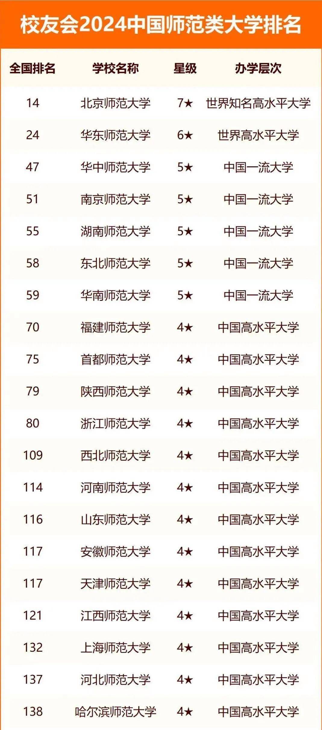 全國(guó)前100名師范大學(xué)(師范學(xué)校排名100強(qiáng))-圖1