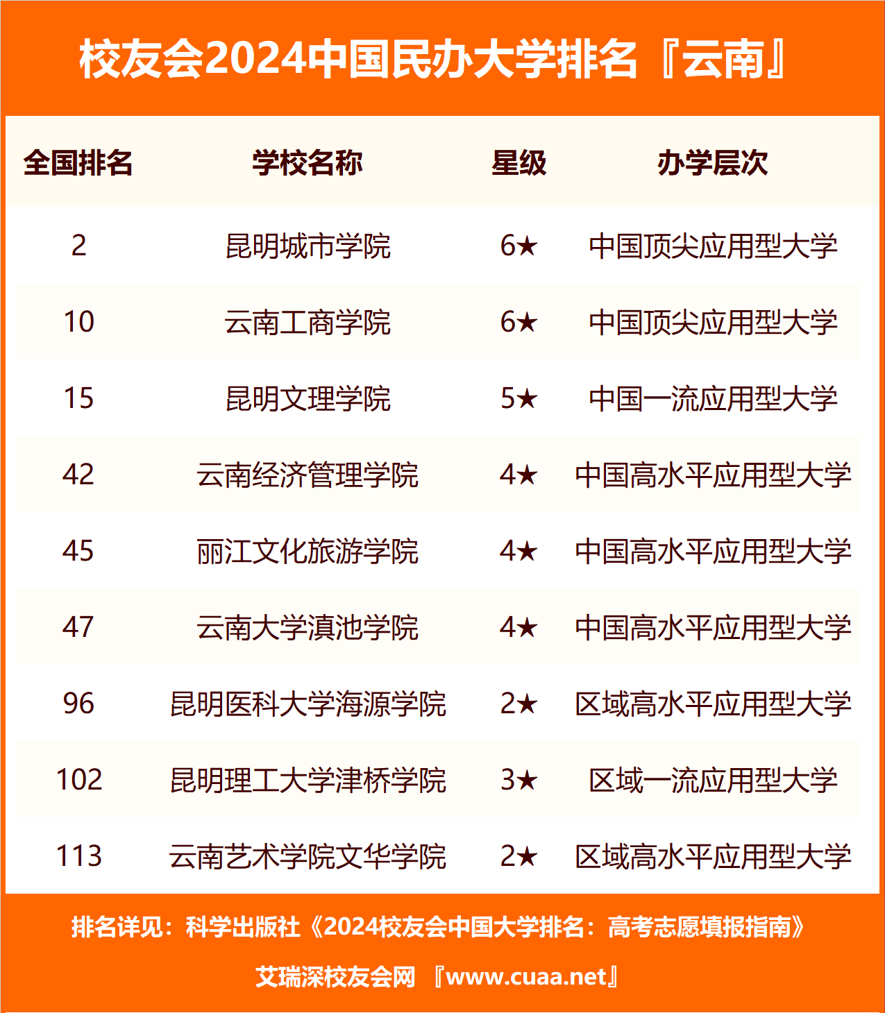 云南?？茖W(xué)校排行榜(云南最好的公辦大專)-圖1