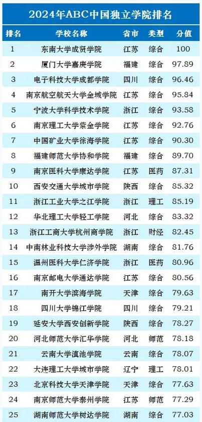 全國(guó)獨(dú)立學(xué)院排名(2025獨(dú)立學(xué)院轉(zhuǎn)設(shè))-圖1