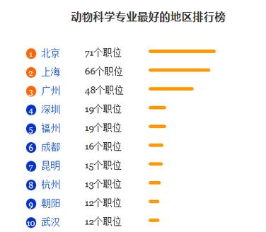 動物科學(xué)專業(yè)就業(yè)前景 是冷門專業(yè)嗎-圖1
