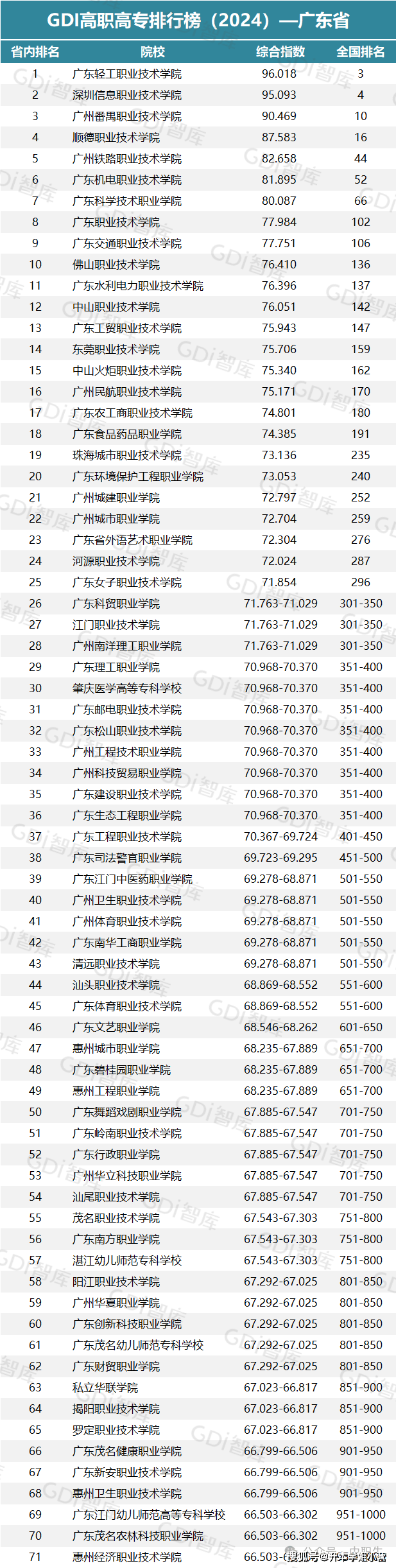 廣東?？茖W(xué)院(廣東省公辦大專排名一覽表)-圖1