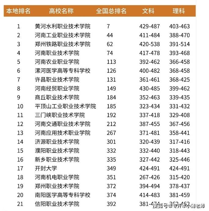河南公辦最好的大專院校前十(河南十大正規(guī)技校)-圖1