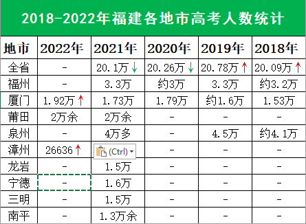 福建高考人數(shù)(高考復(fù)讀需要扣30分)-圖1