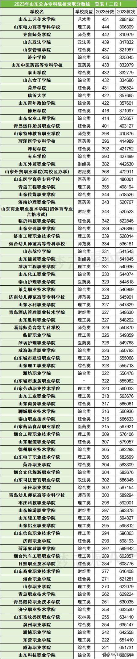 山東?？茖W(xué)校排名(山東公辦前十大職高)-圖1