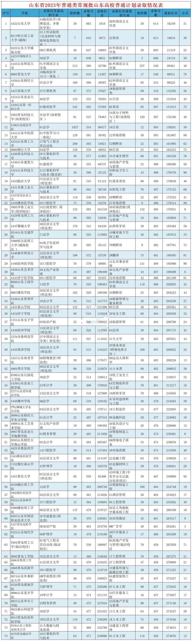 山東省2024年高考分數(shù)線(錄取線一覽表)-圖1