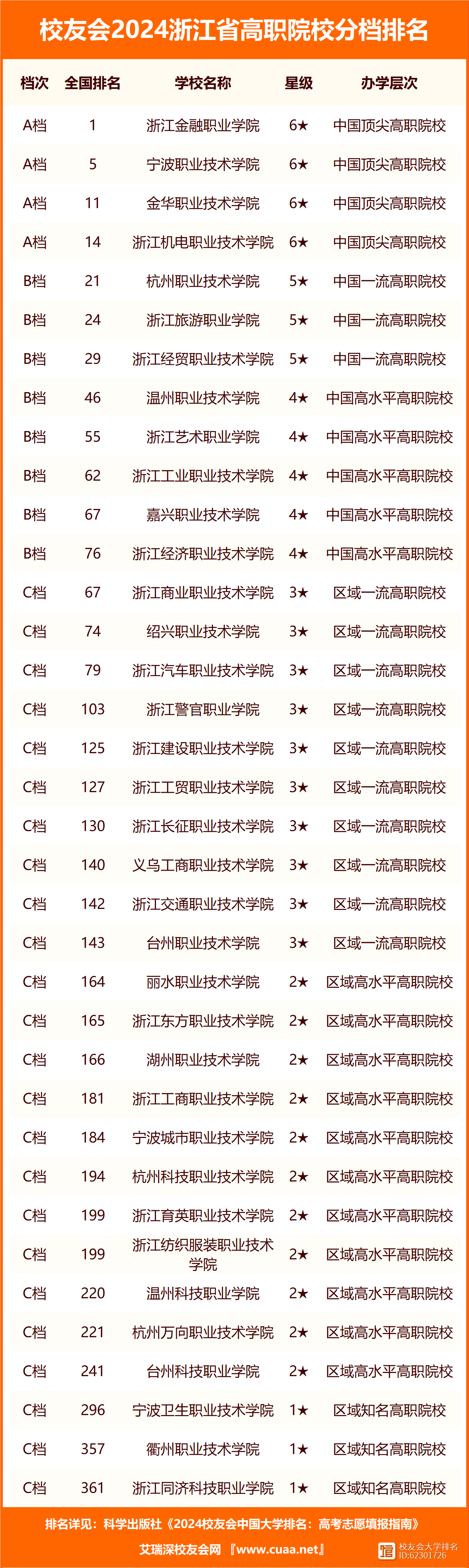 浙江省?？茖W(xué)校排名(2024浙江大專排行)-圖1