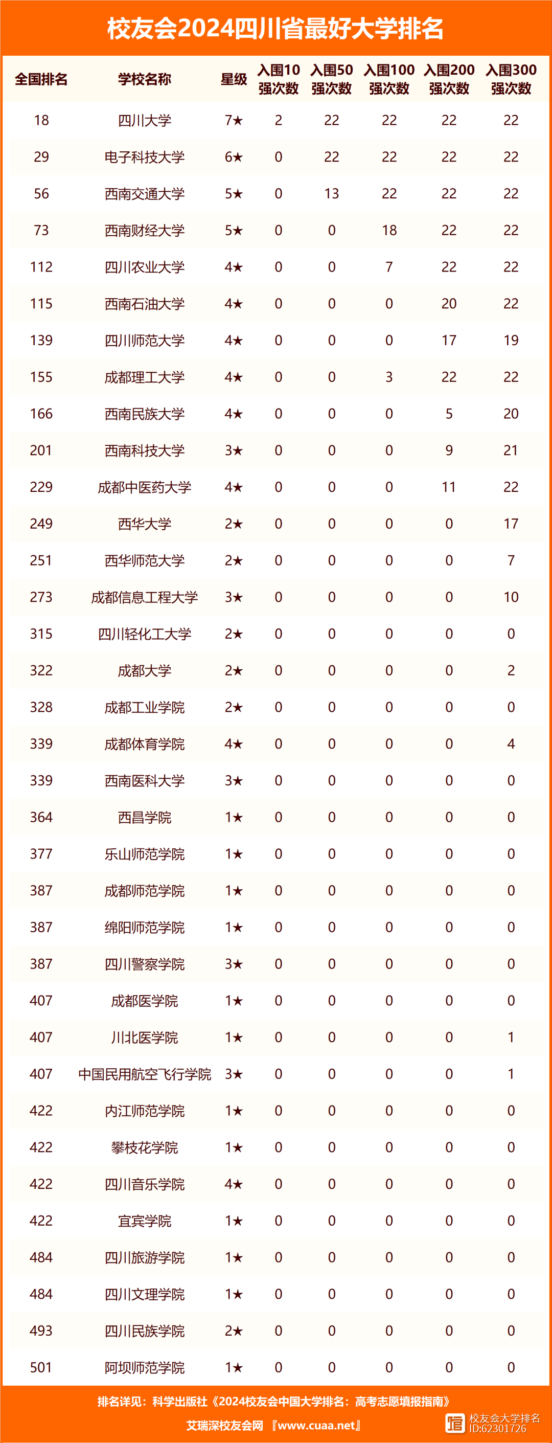 四川省大學(xué)排名(四川十大重點名校)-圖1
