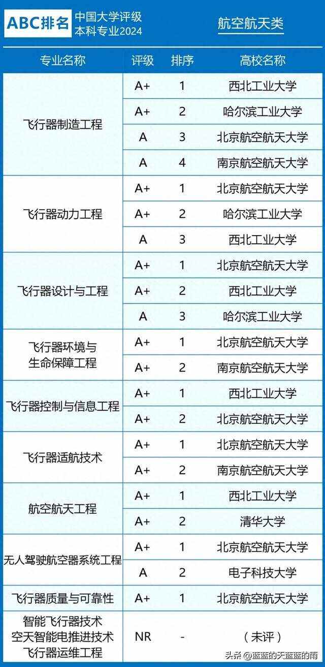 航空航天類排名(飛行器環(huán)境與生命保障工程專業(yè)介紹)-圖1