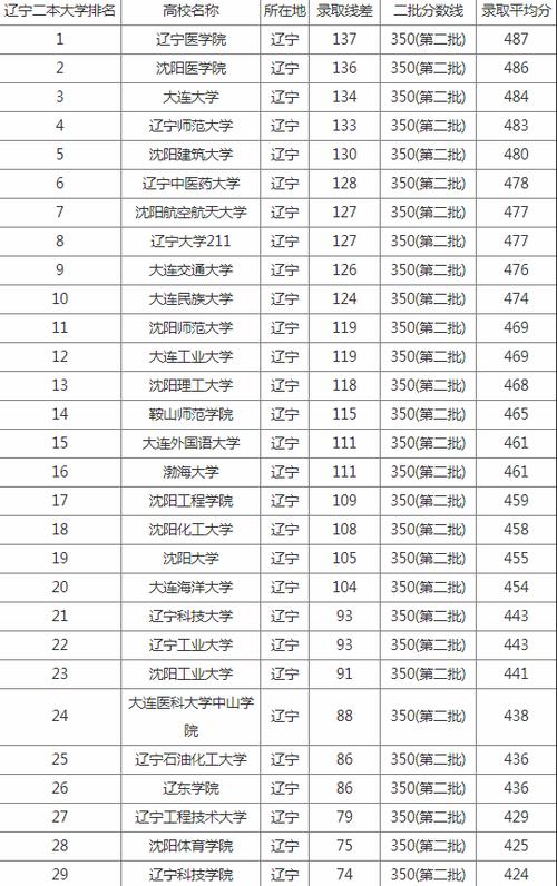 遼寧二本分?jǐn)?shù)線(二本最吃香的專業(yè))-圖1