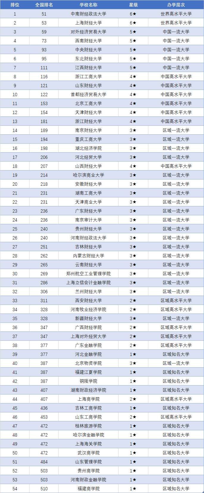 中國財經(jīng)類大學(xué)排名(上海財經(jīng)大學(xué))-圖1