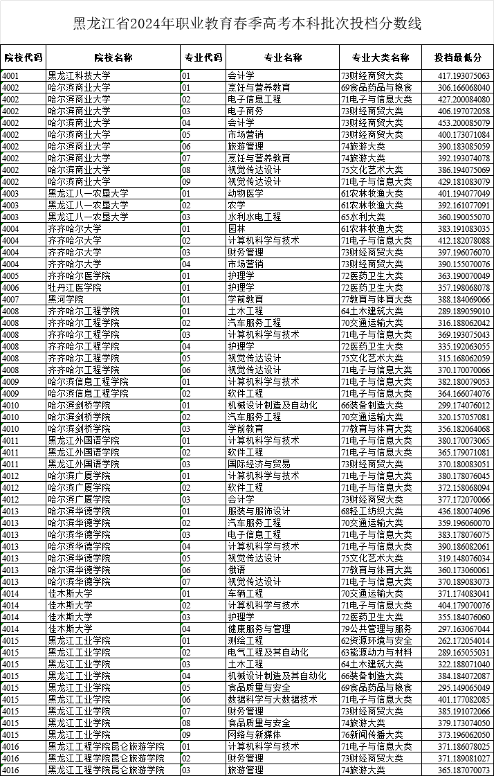 2024黑龍江高考分數(shù)線(15個省份公布2024高考分數(shù)線)-圖1