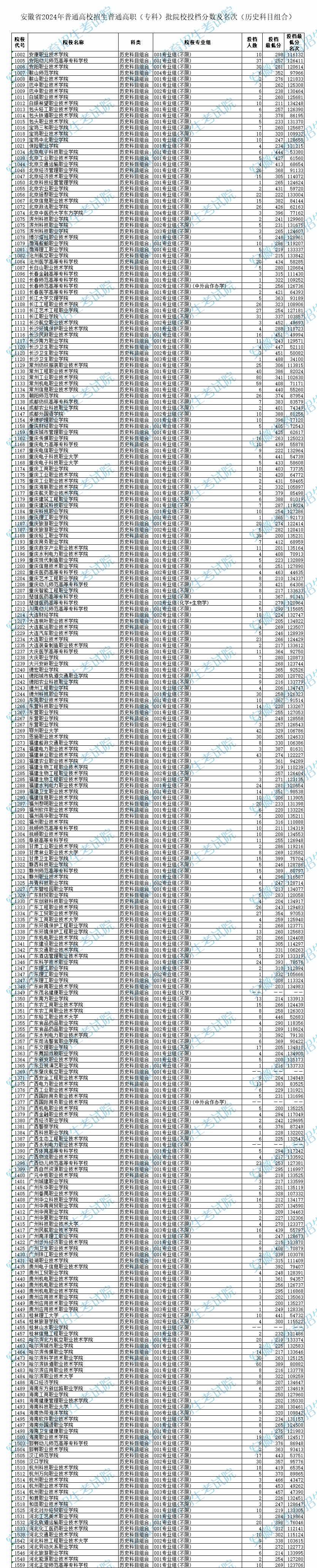 2024安徽高考分數(shù)線(一本線2024錄取分數(shù)線)-圖1