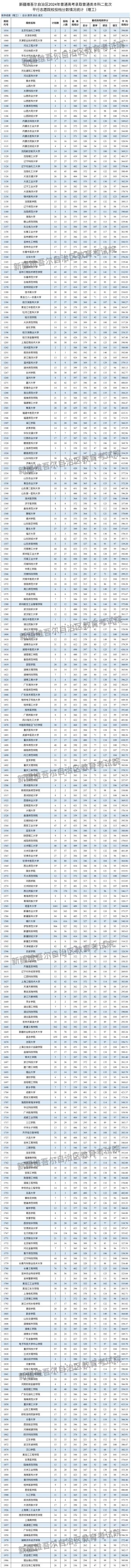 2024年新疆高考分?jǐn)?shù)線(新疆公辦二本最低分?jǐn)?shù)線)-圖1