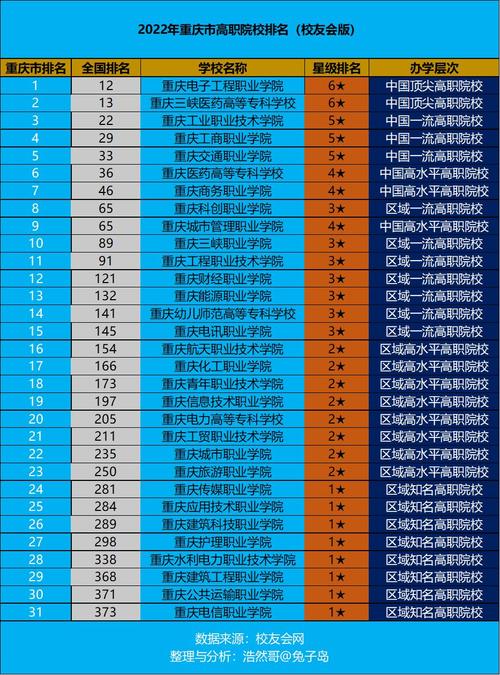 重慶十大專科學(xué)校(重慶市前十的職業(yè)學(xué)校)-圖1