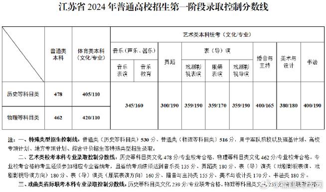 江蘇2024年高考分?jǐn)?shù)線(江蘇一本二本錄取線2023)-圖1